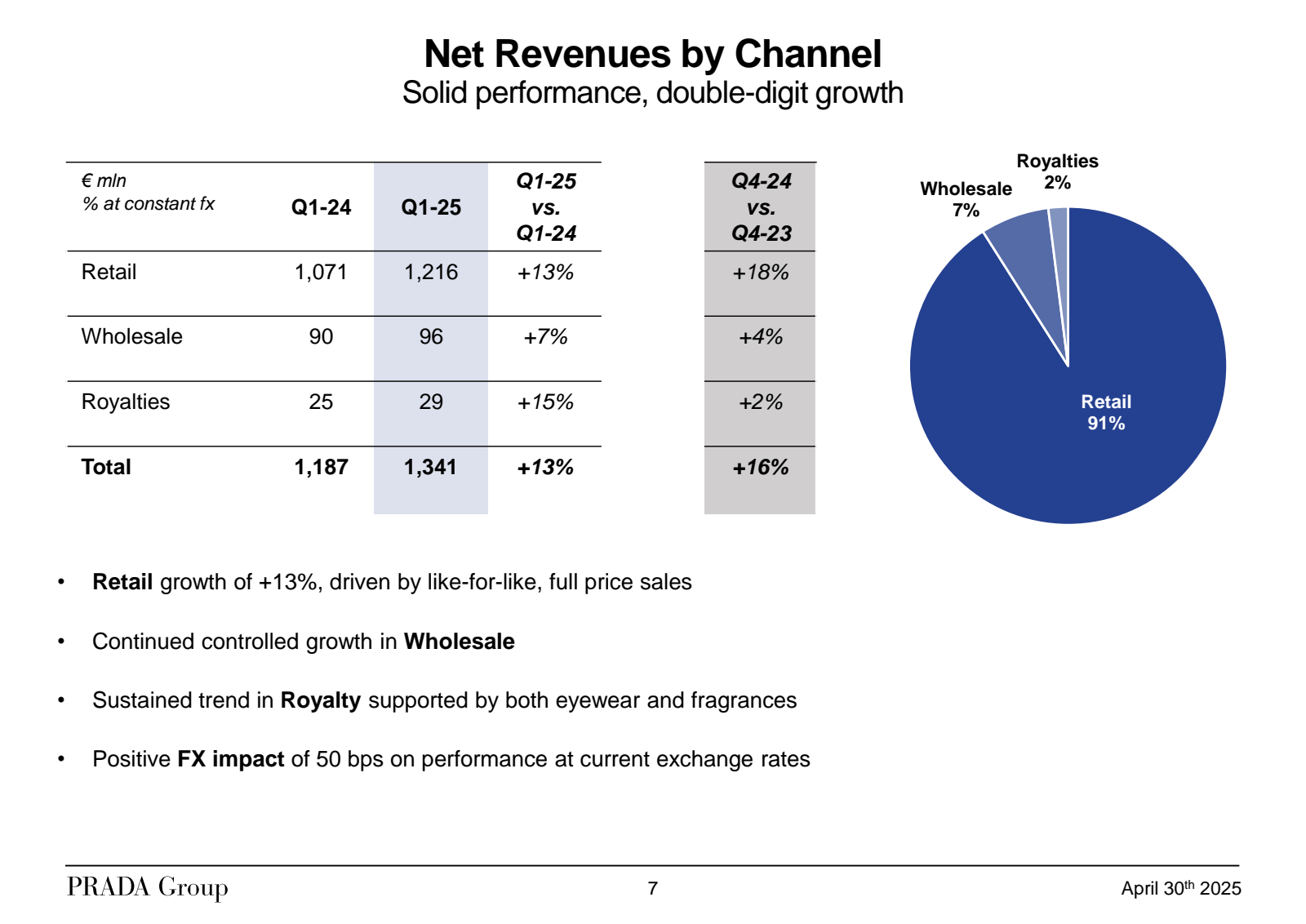 Net Revenues by Chan