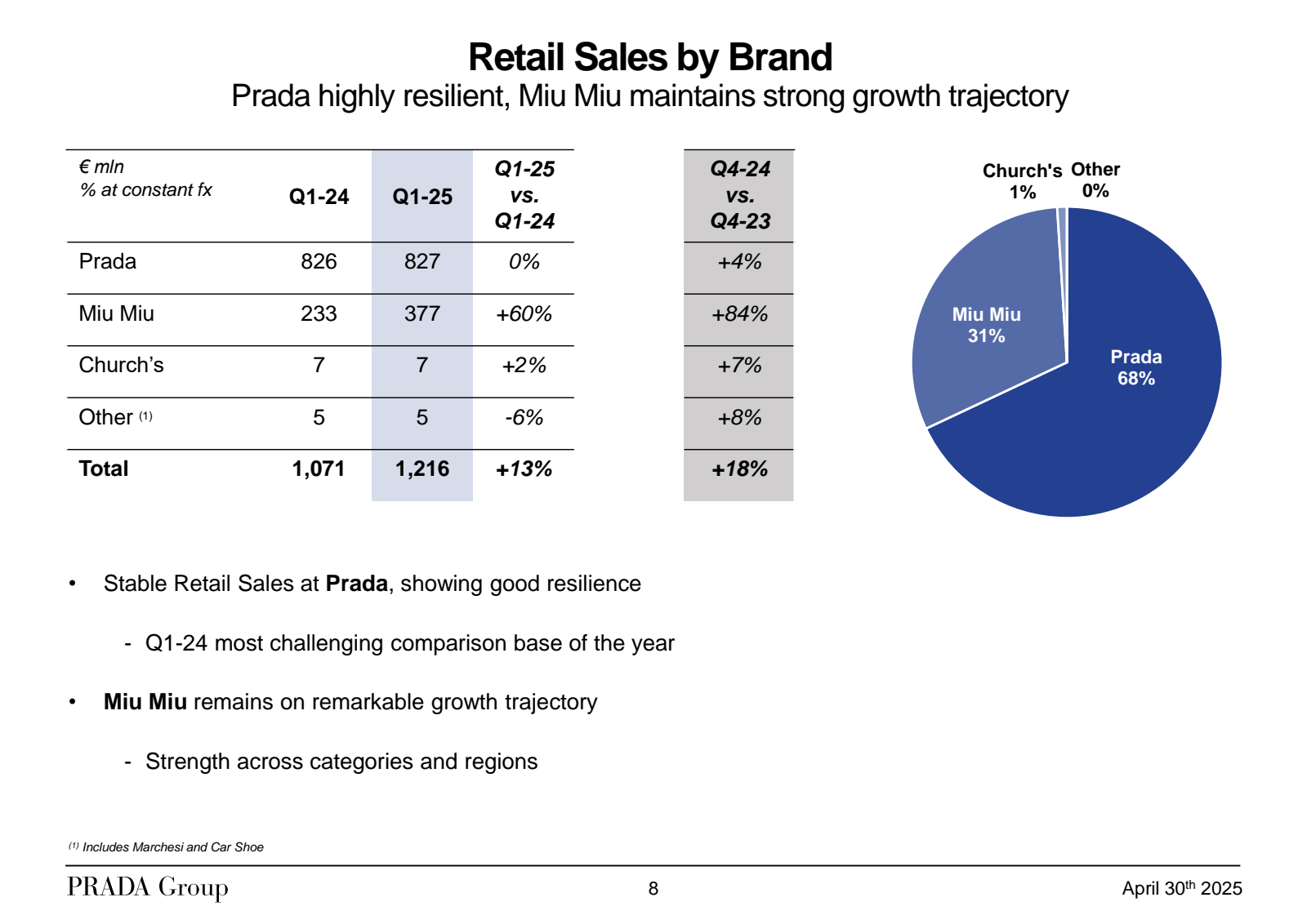 Retail Sales by Bran
