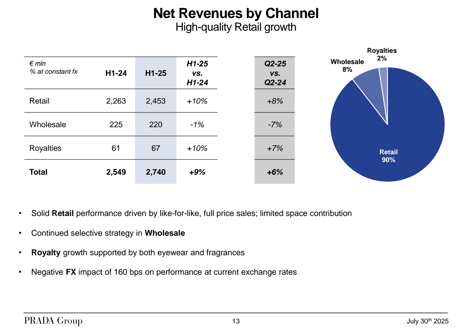 •

Net Revenues by C