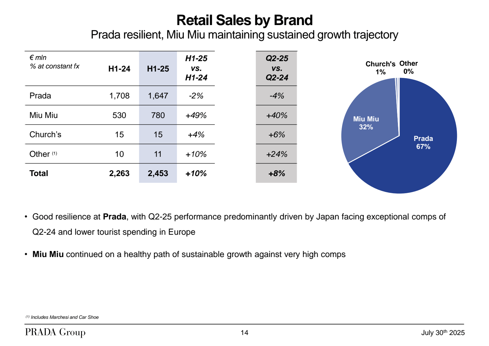 .

•

Retail Sales b
