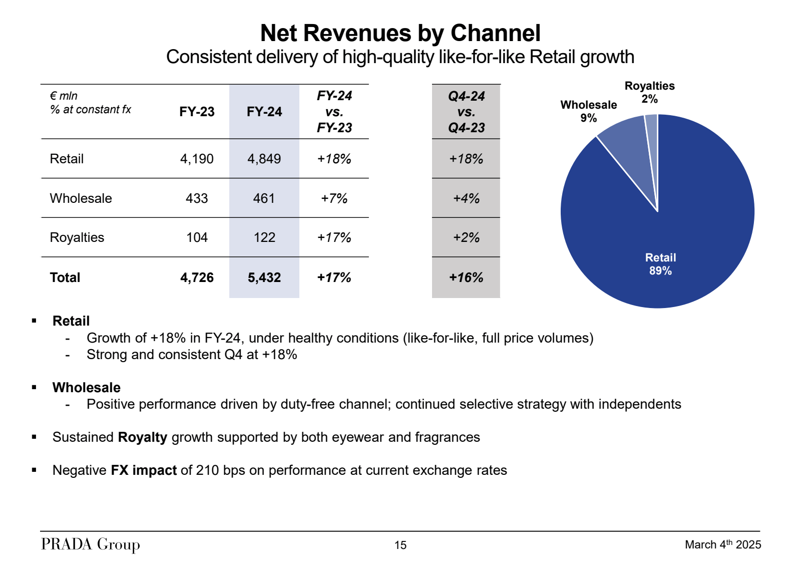 Net Revenues by Chan