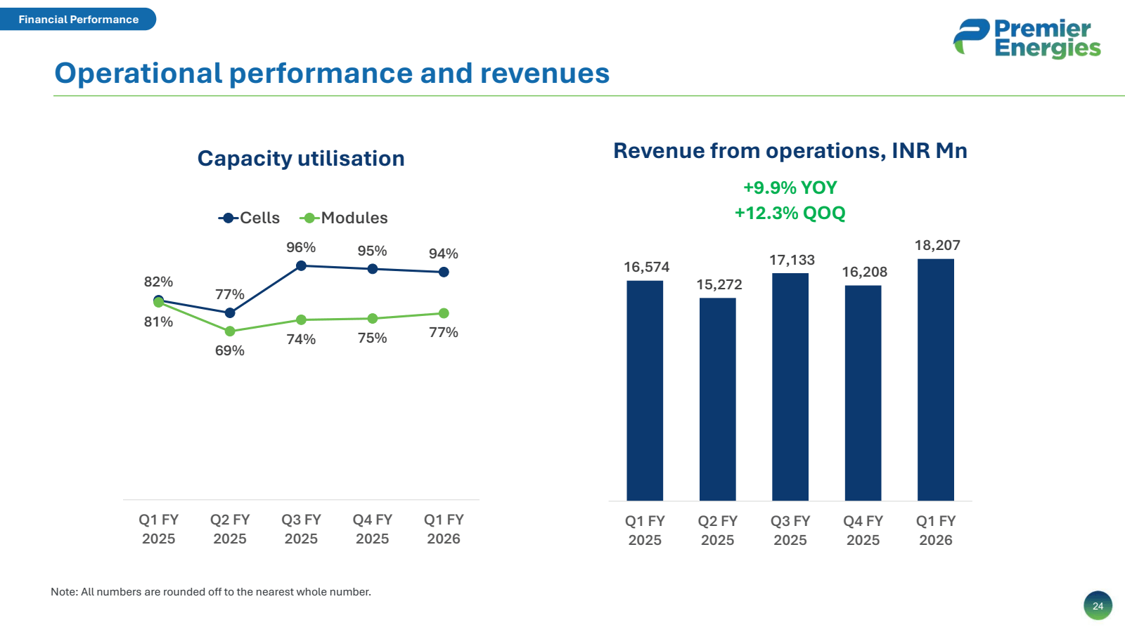 Financial Performanc