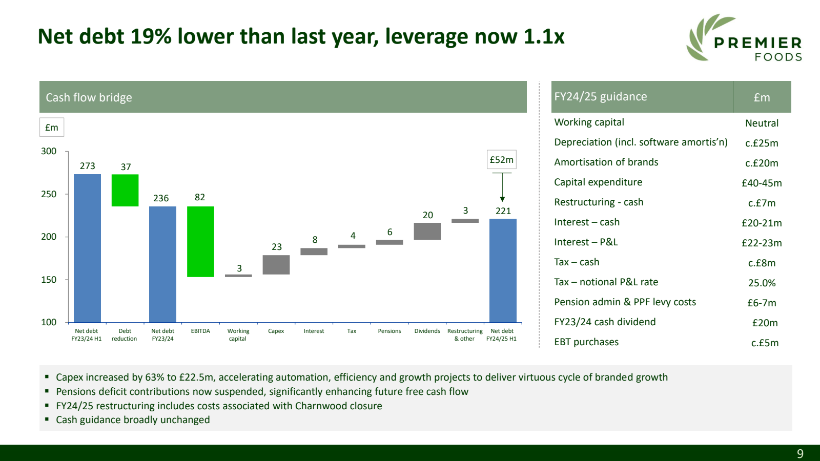 Net debt 19 % lower 