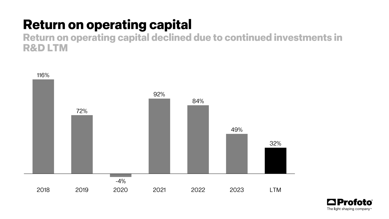 Return on operating 