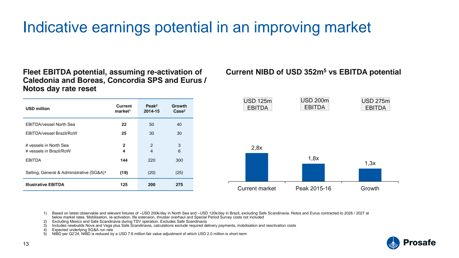 Indicative earnings 