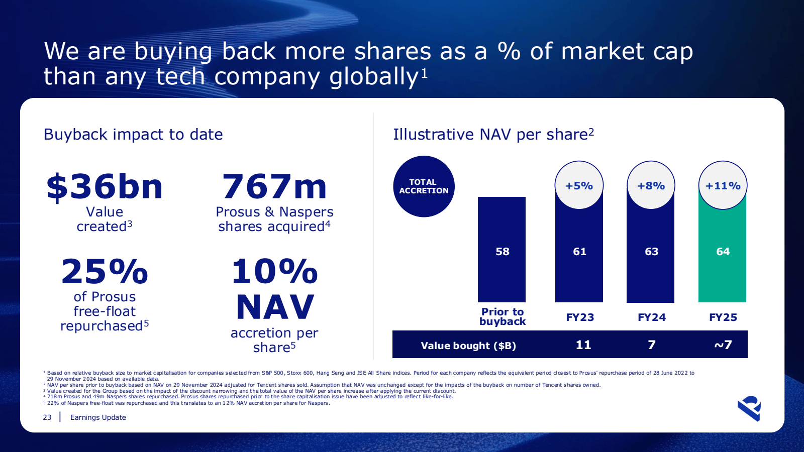 We are buying back m