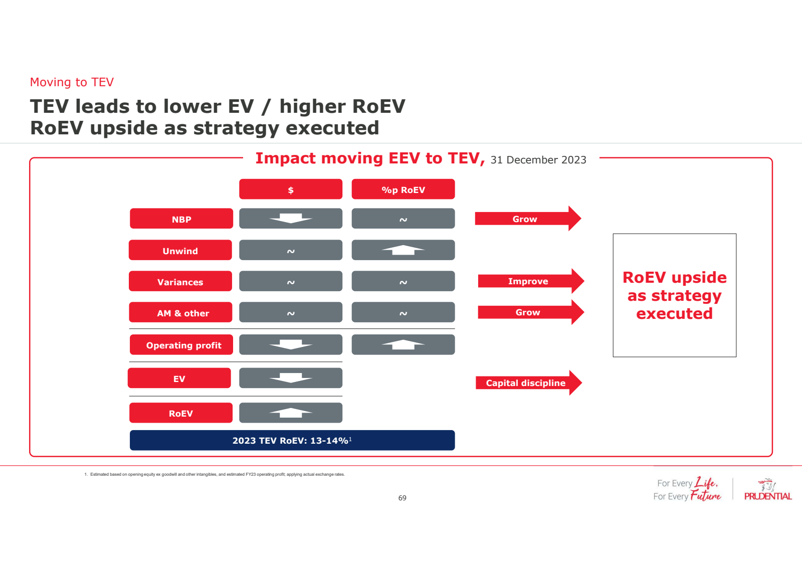 Moving to TEV 

TEV 