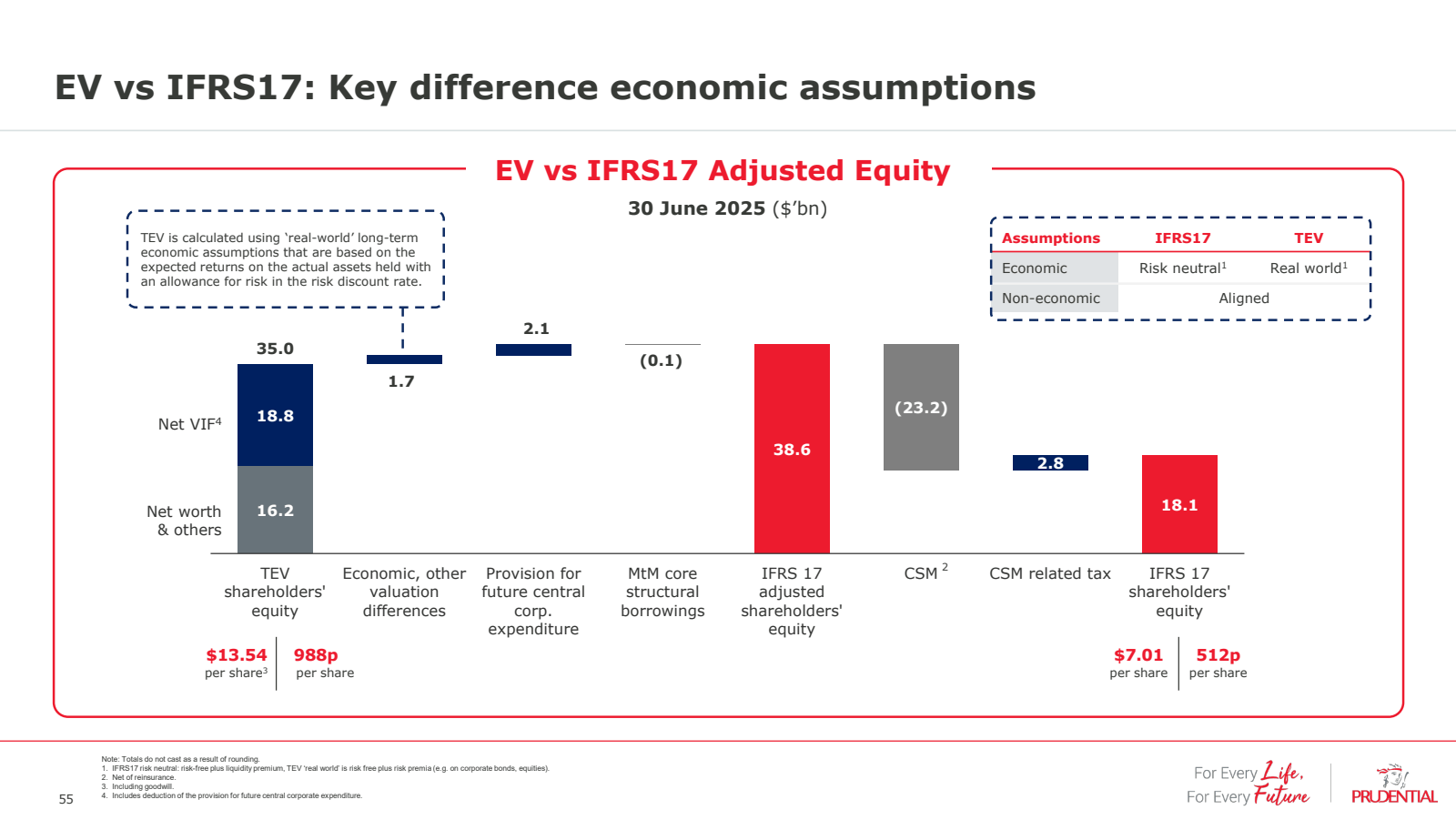 EV vs IFRS17 : Key d