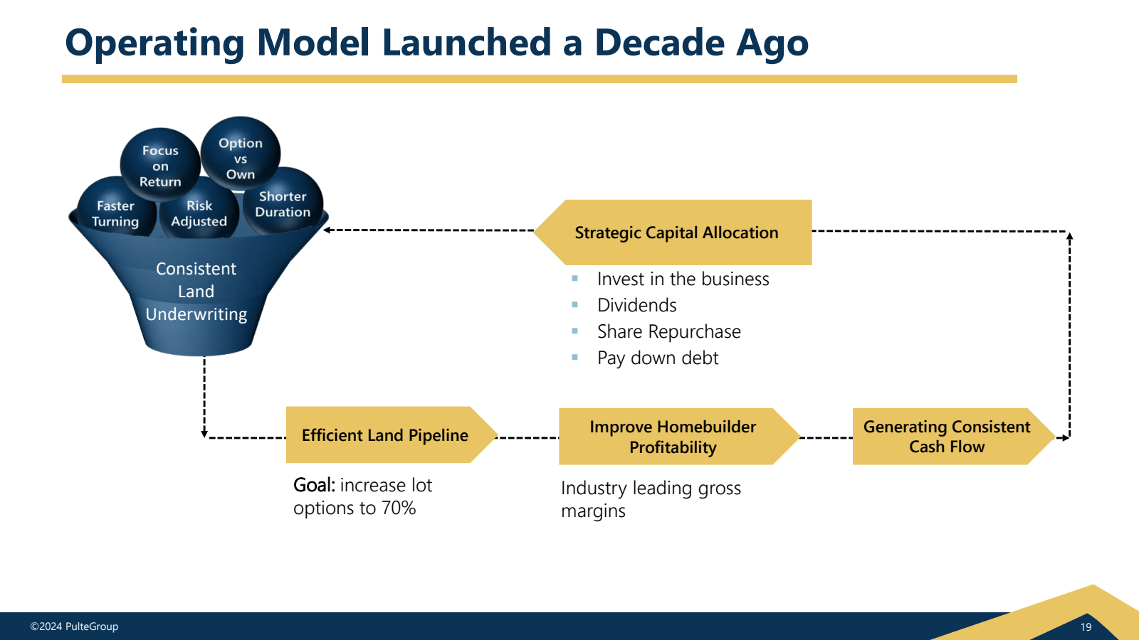 Operating Model Laun