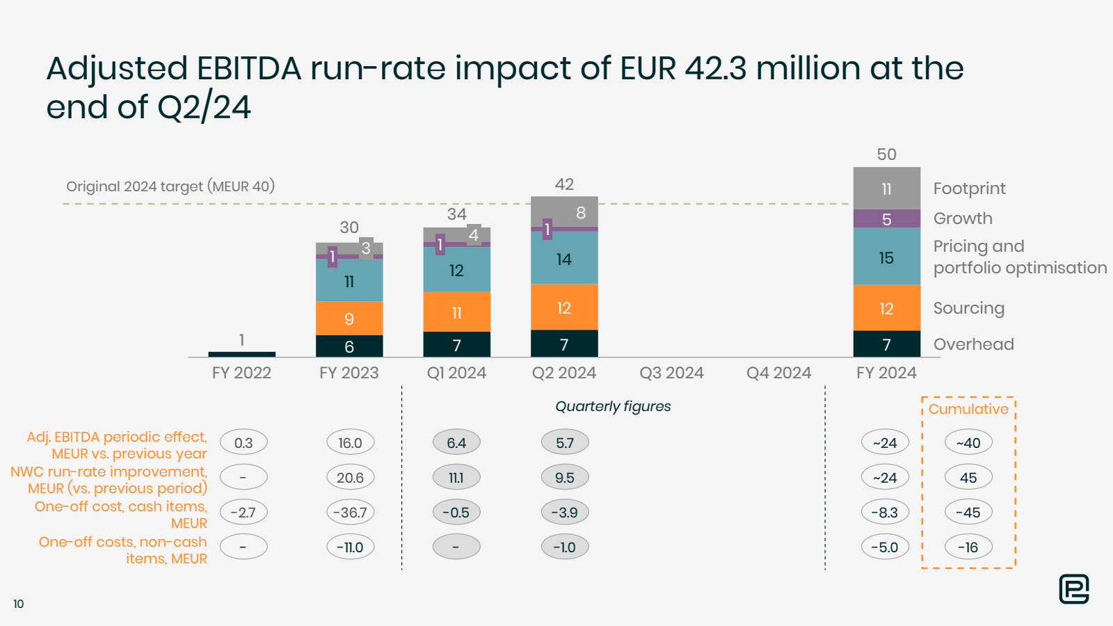 Adjusted EBITDA run 