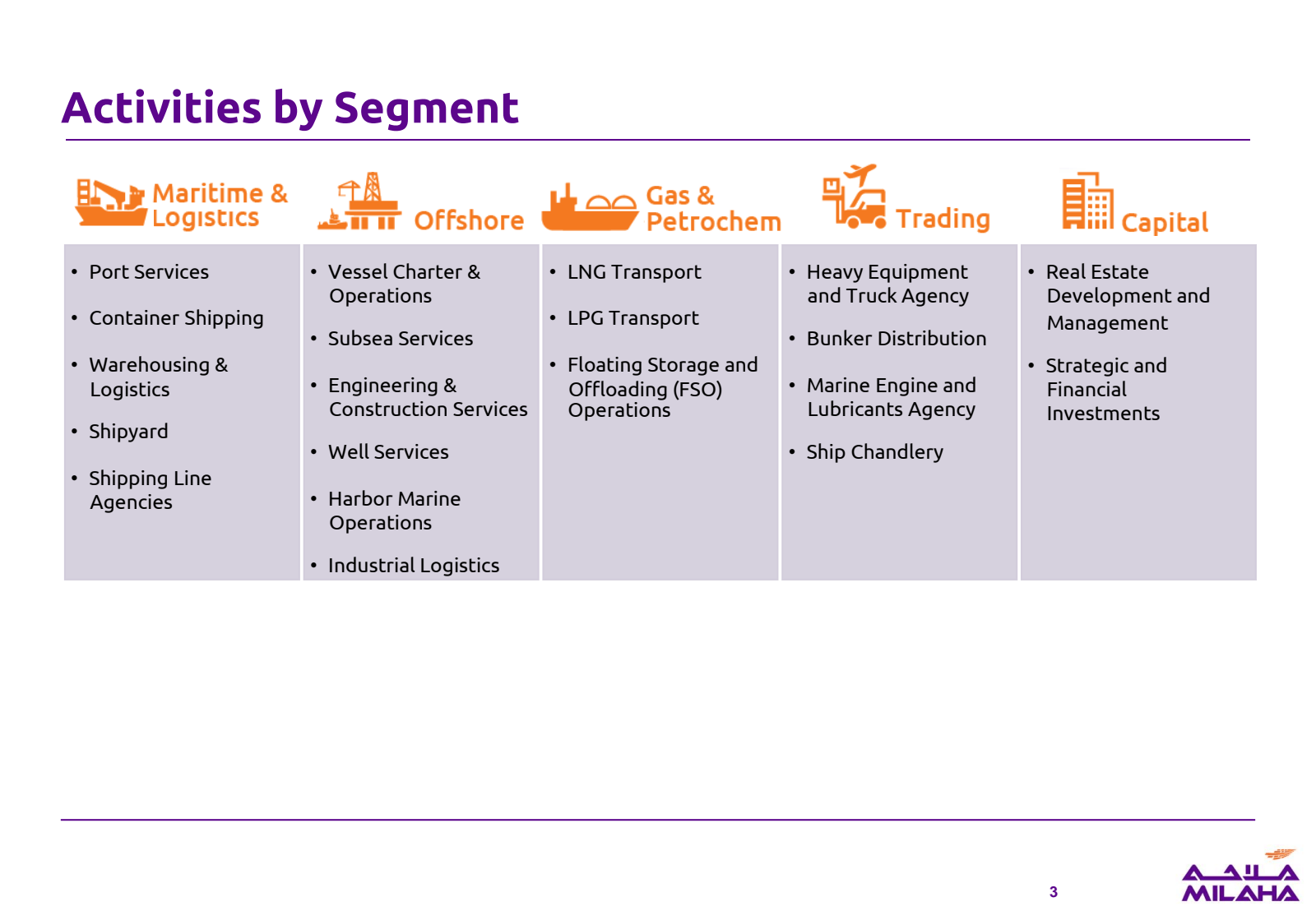 Activities by Segmen