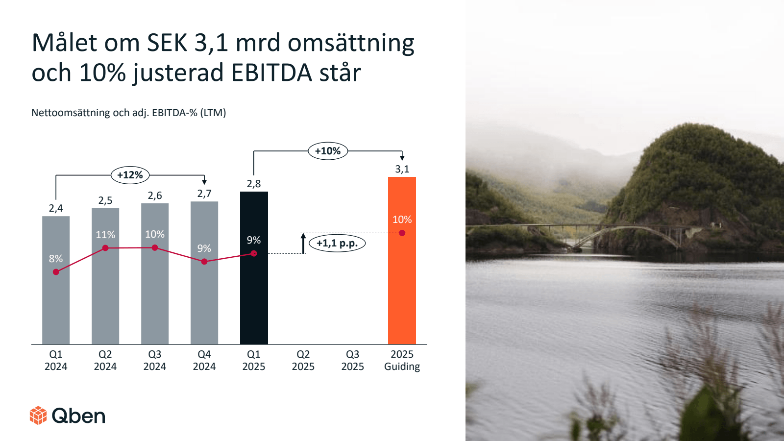 Målet om SEK 3,1 mrd