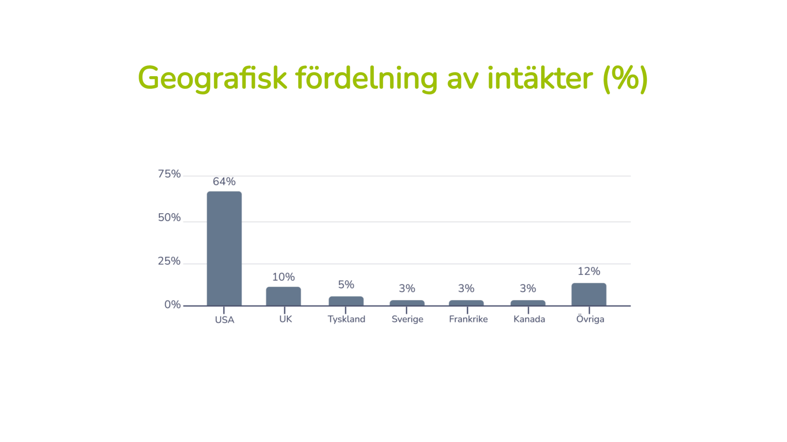 Geografisk fördelnin