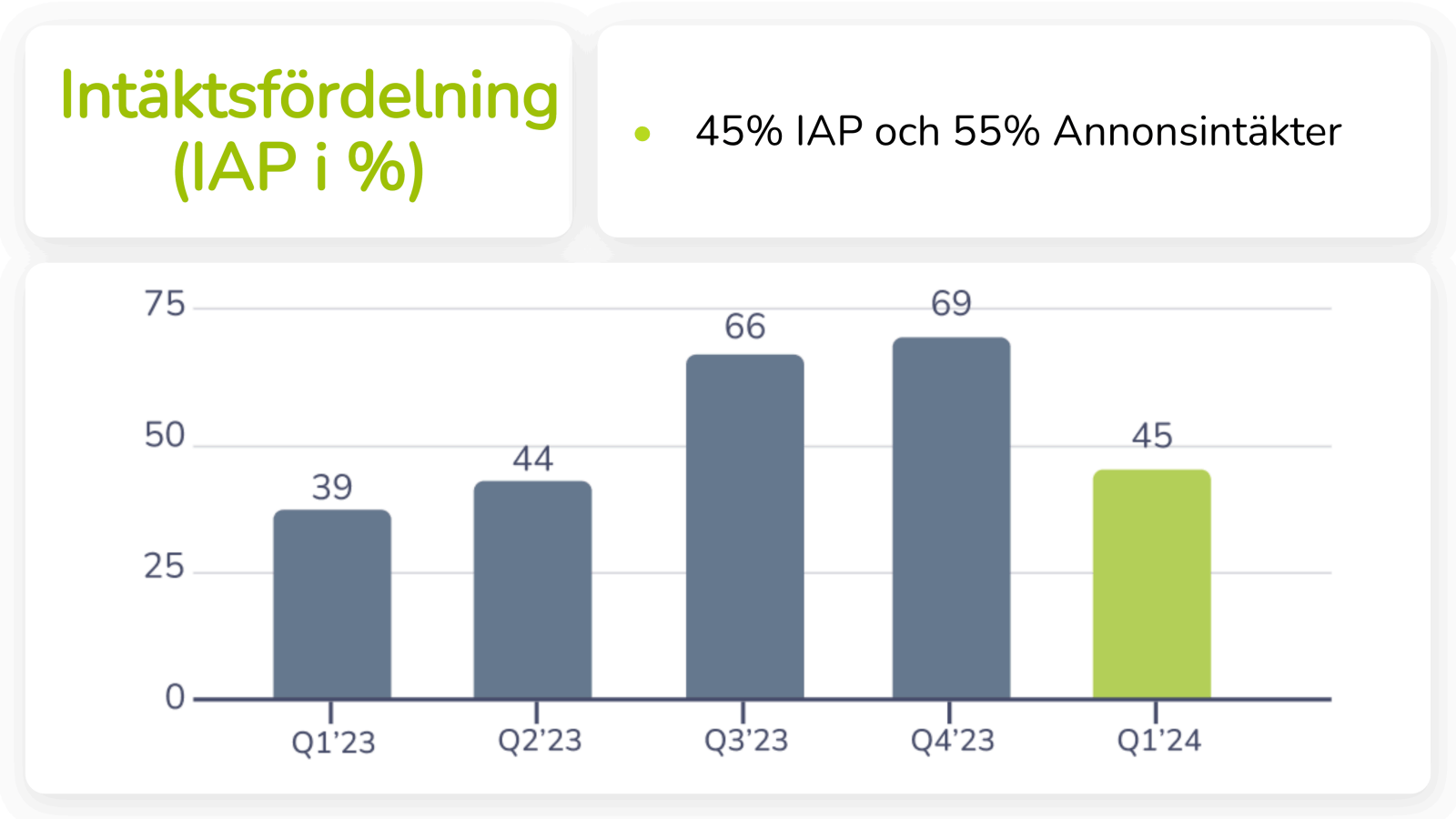 Intäktsfördelning ( 