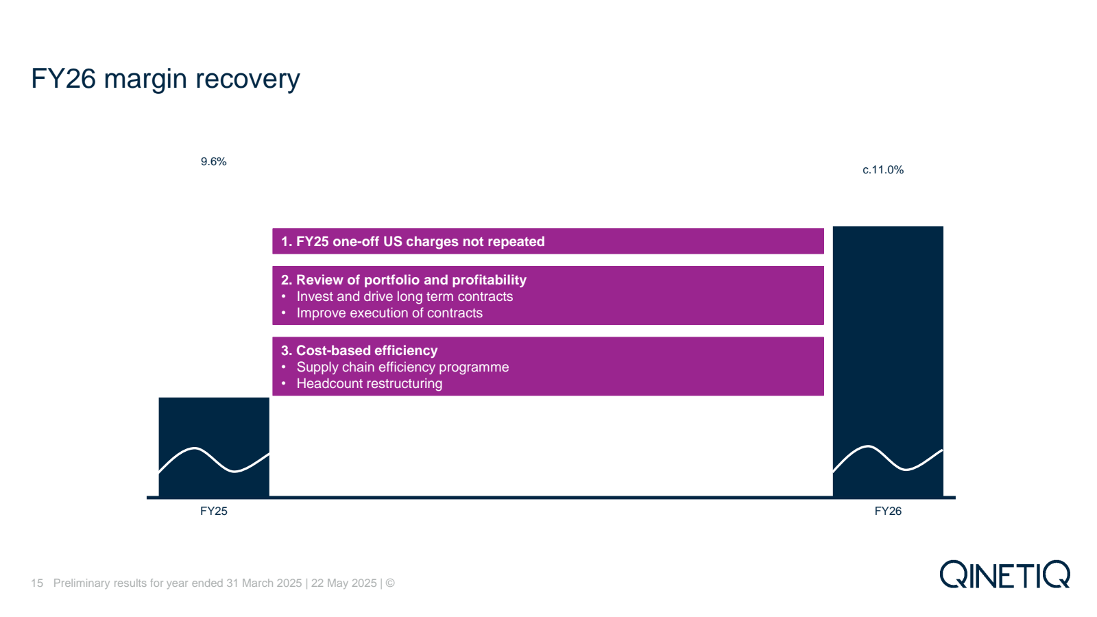 FY26 margin recovery