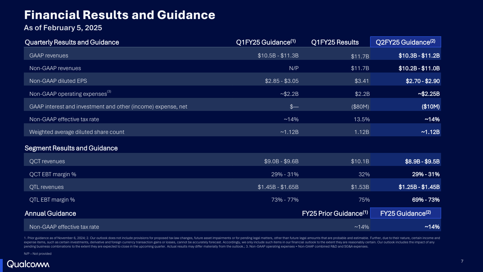 Financial Results an