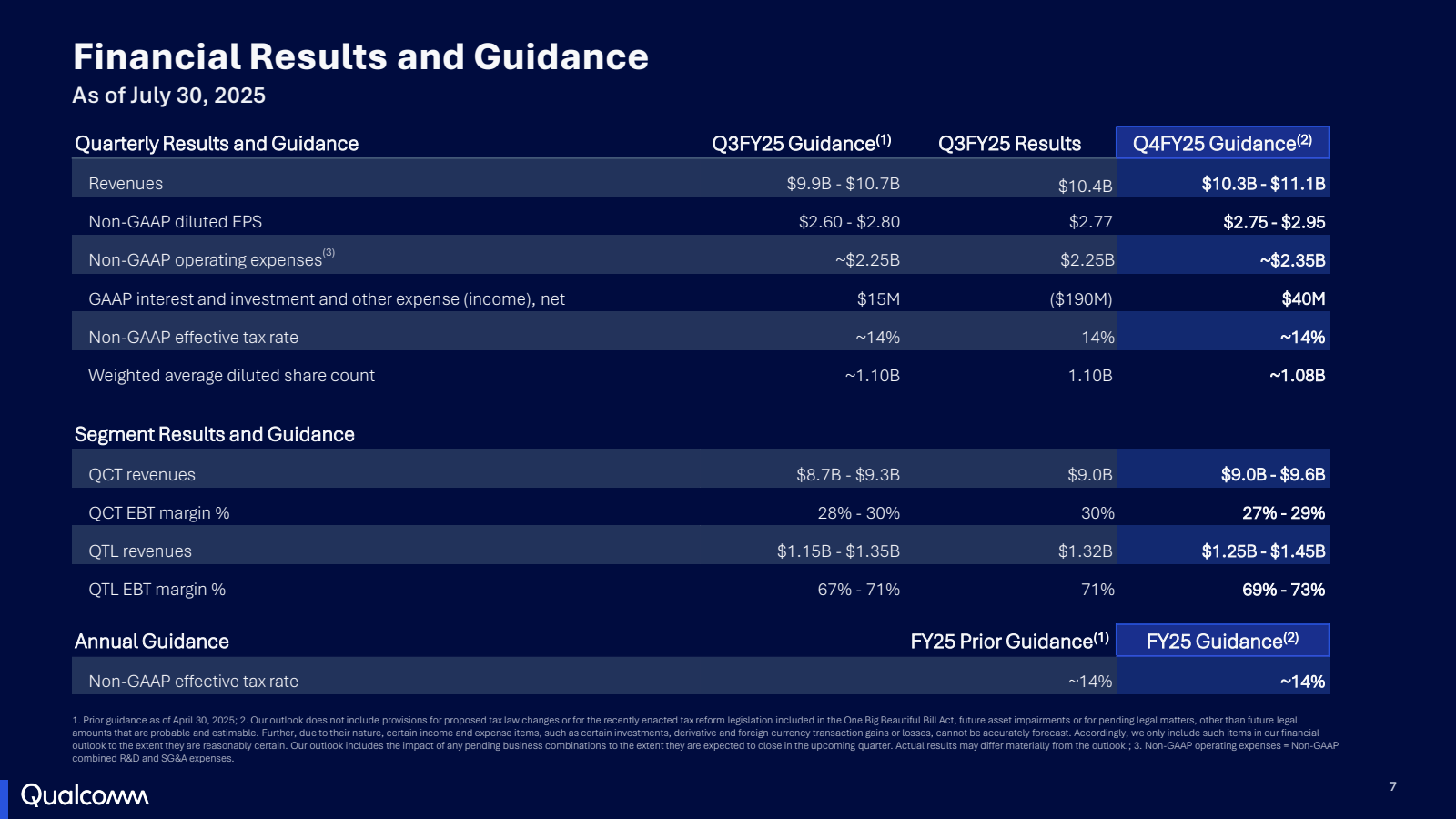 Financial Results an