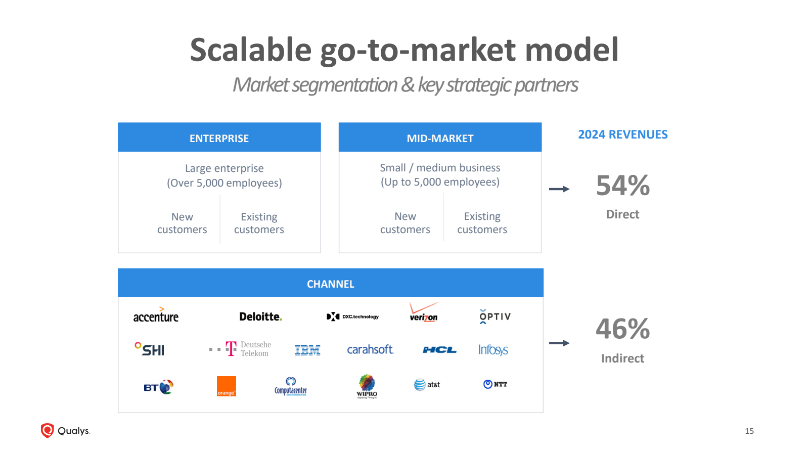 QQualys .

Scalable 