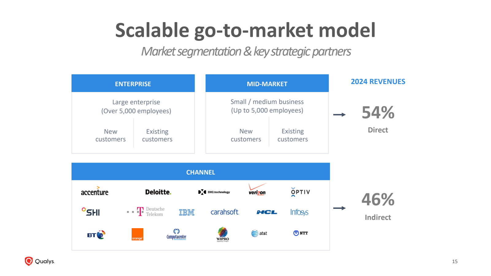 QQualys . 

Scalable