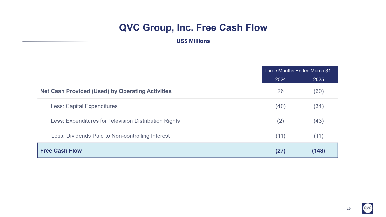 QVC Group , Inc. Fre