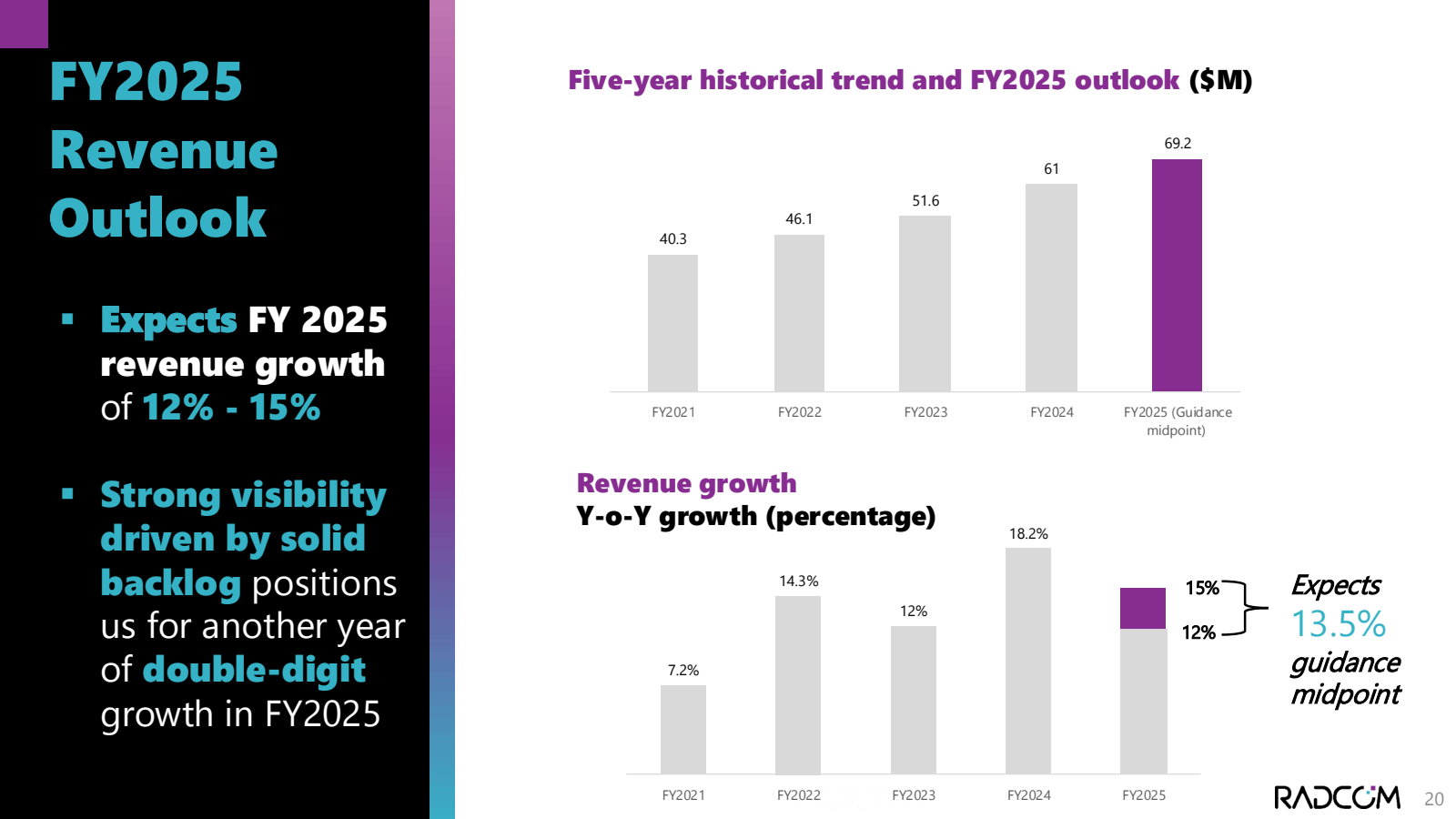 FY2025 Revenue 
Outl