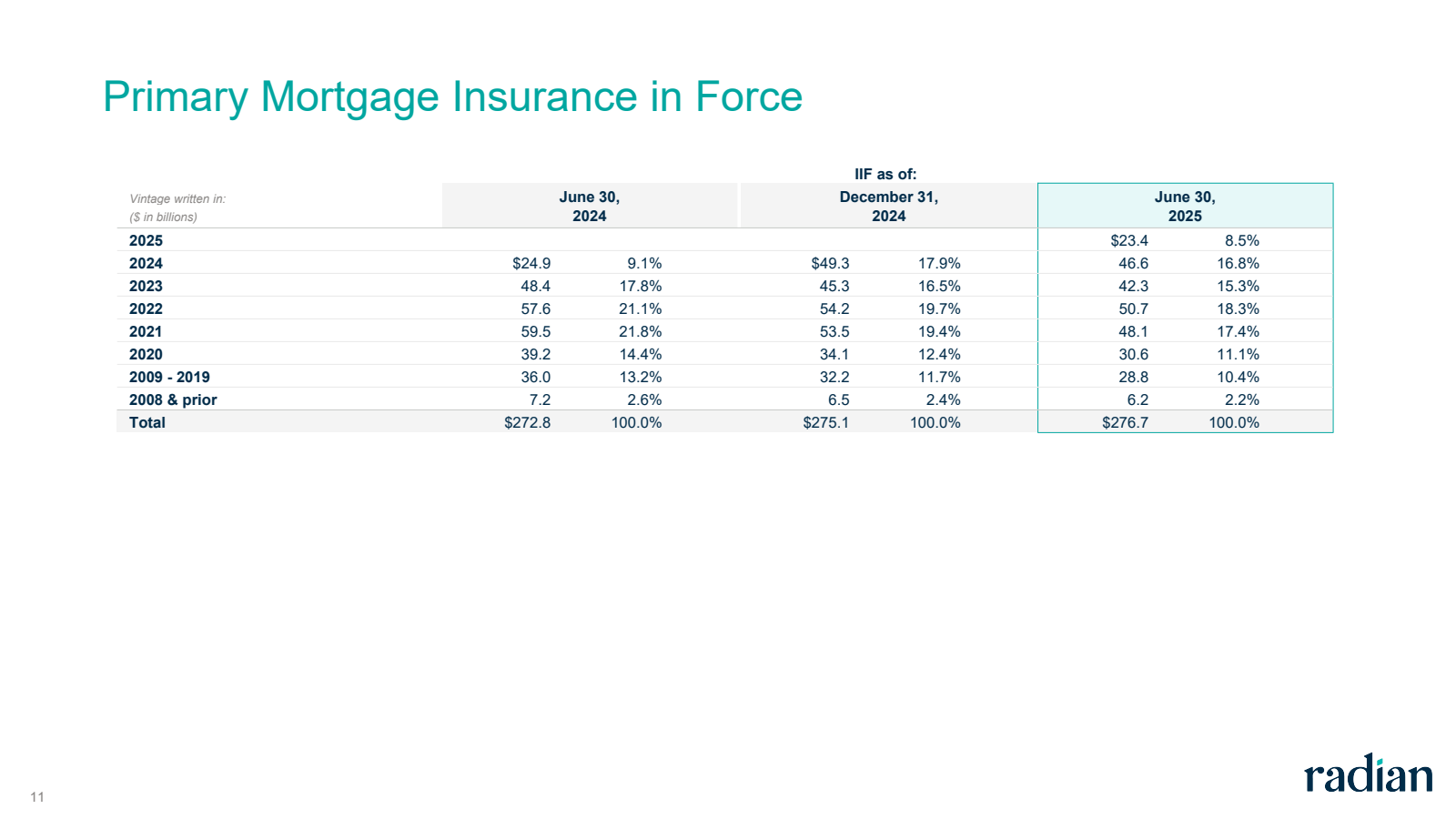 11

Primary Mortgage