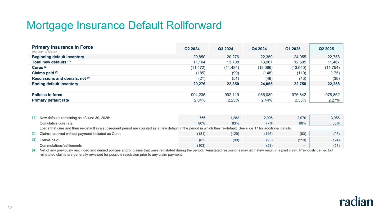 16

Mortgage Insuran