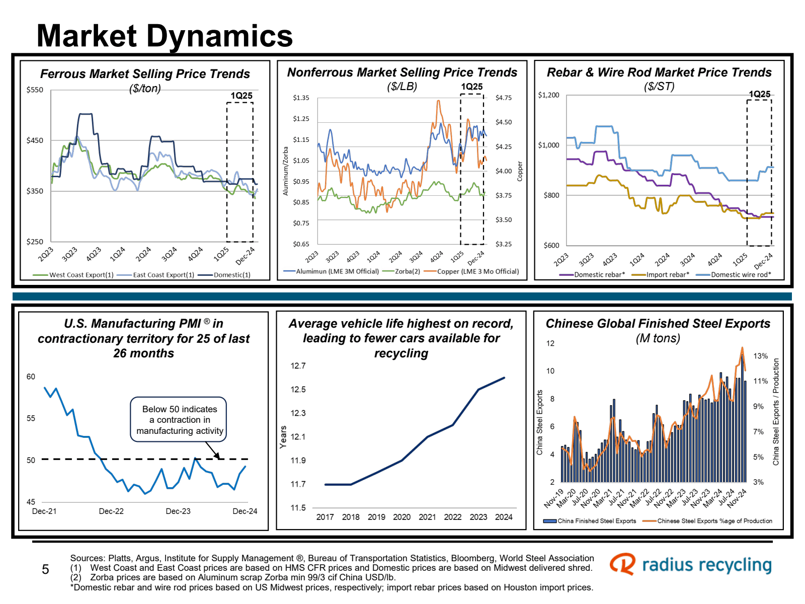 60 

Market Dynamics