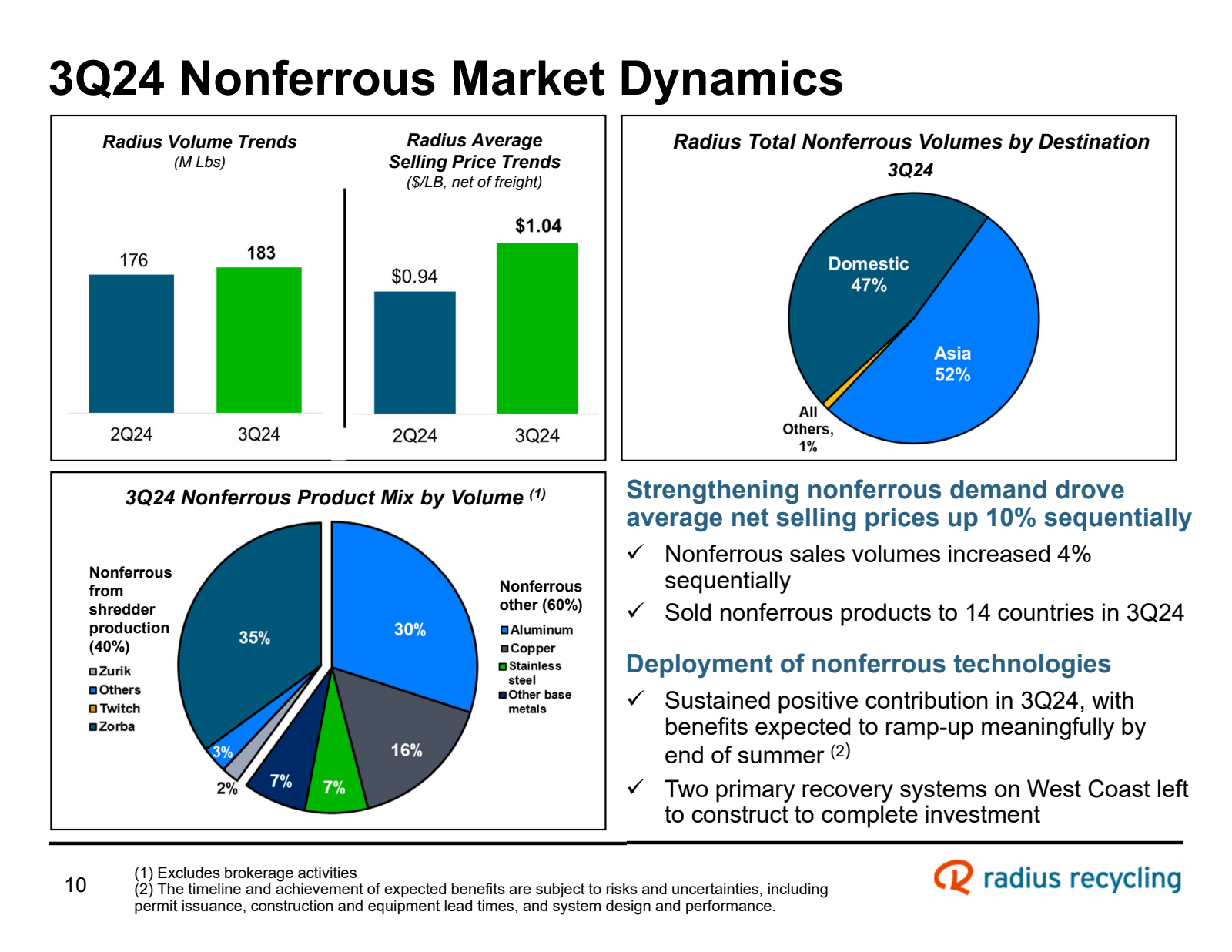 3Q24 Nonferrous Mark
