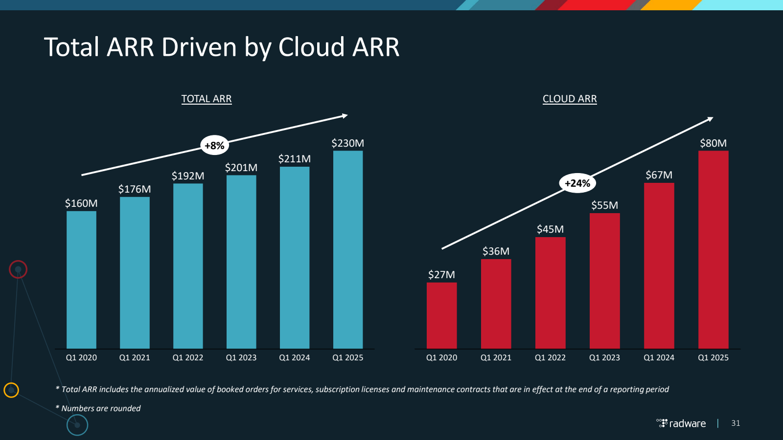 Total ARR Driven by 