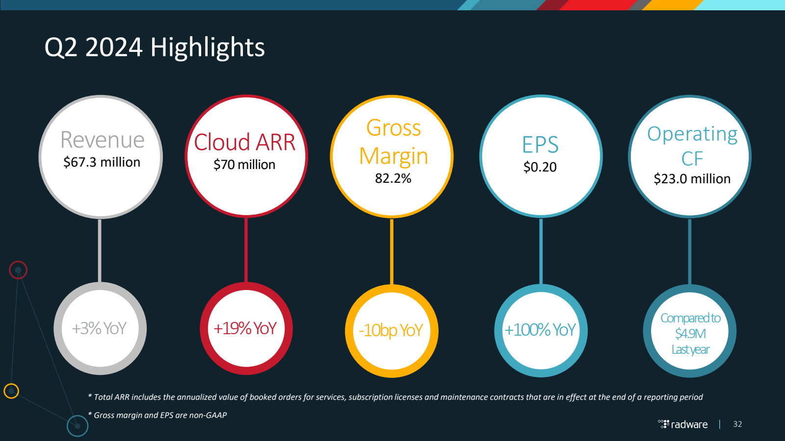 Q2 2024 Highlights 
