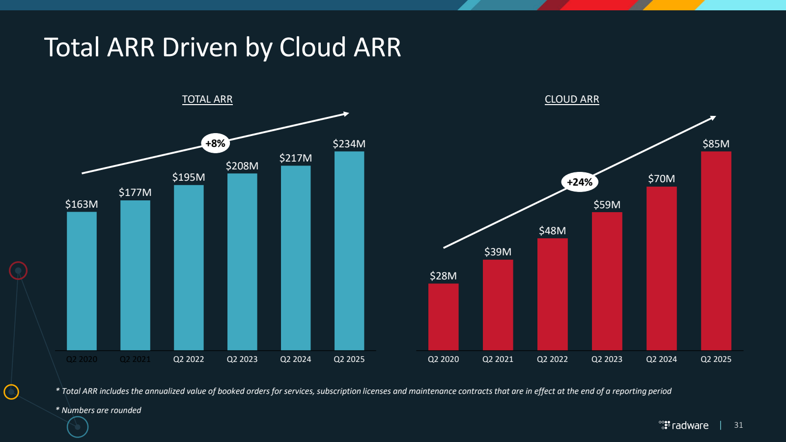 Total ARR Driven by 