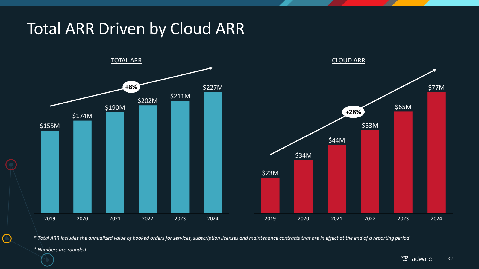 Total ARR Driven by 