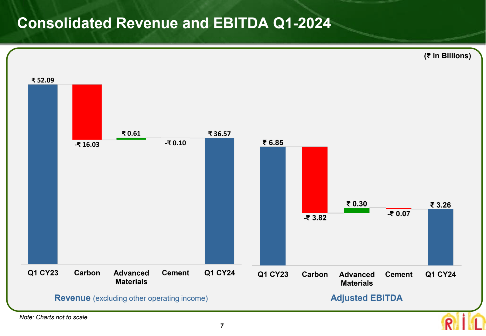 Consolidated Revenue