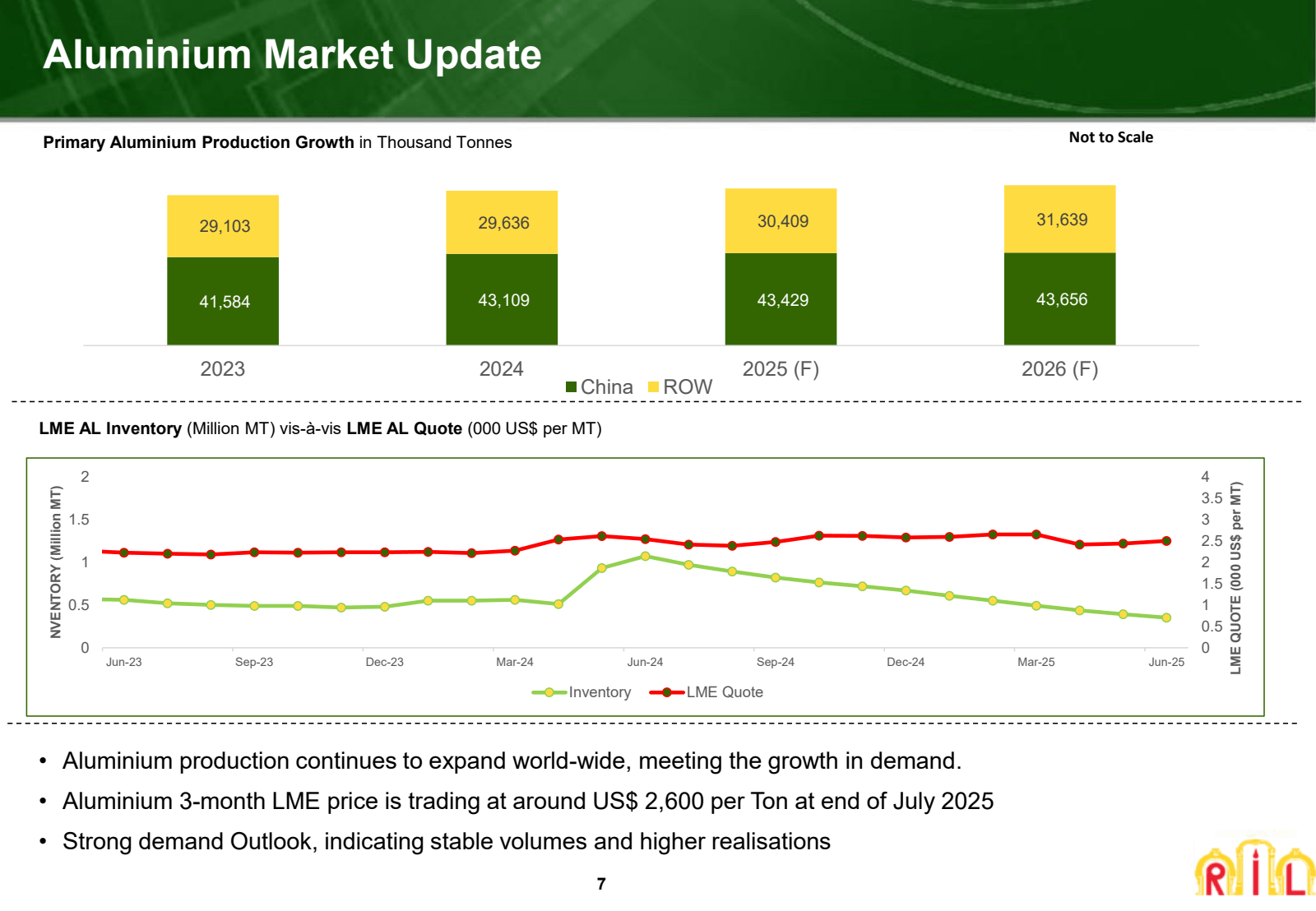 Aluminium Market Upd