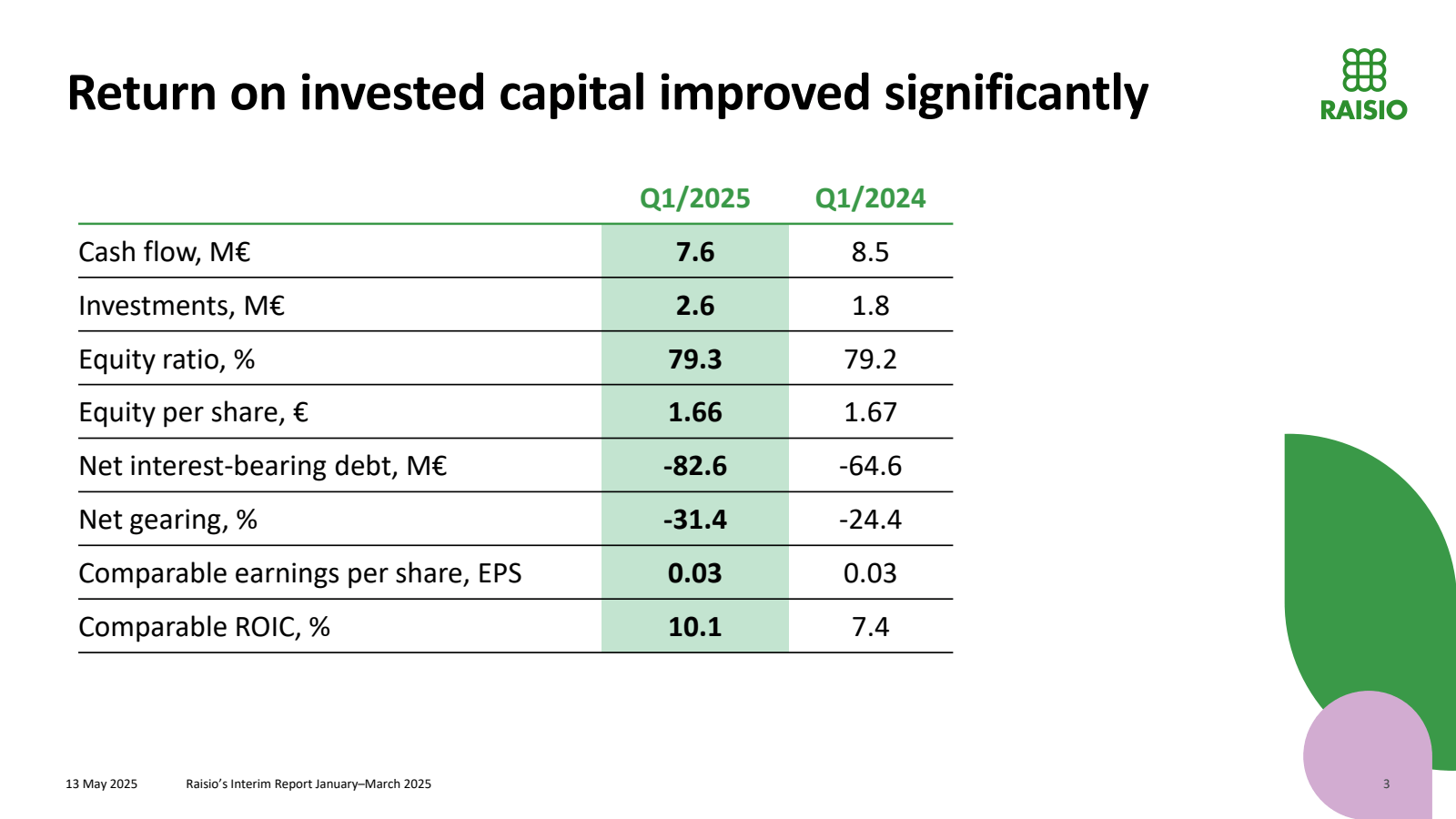 Return on invested c