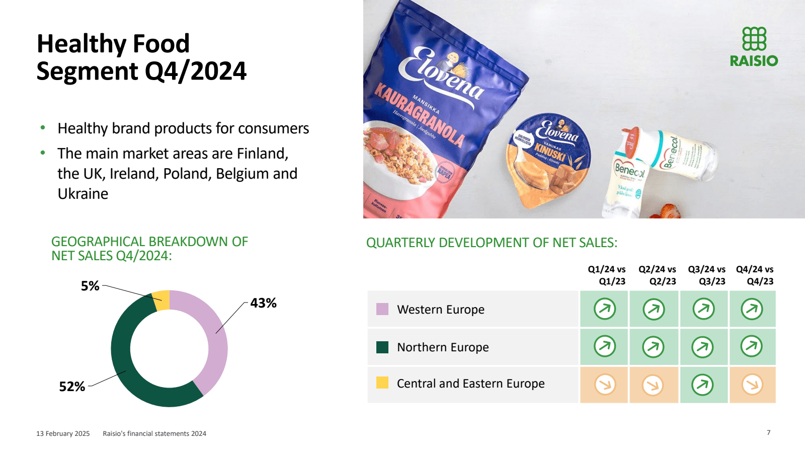 Healthy Food Segment