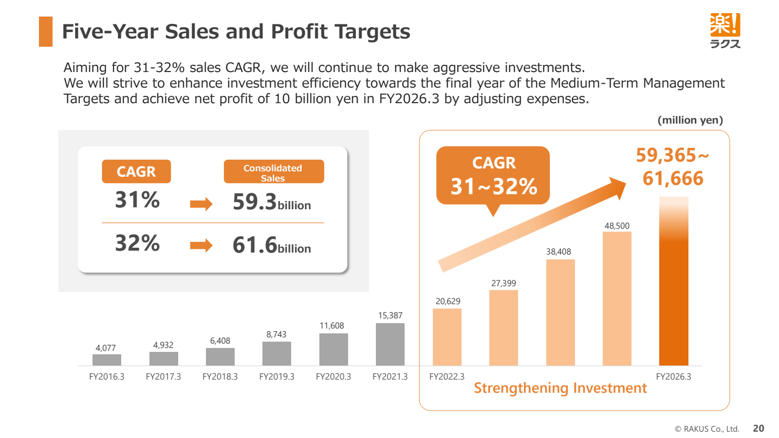 Five - Year Sales an