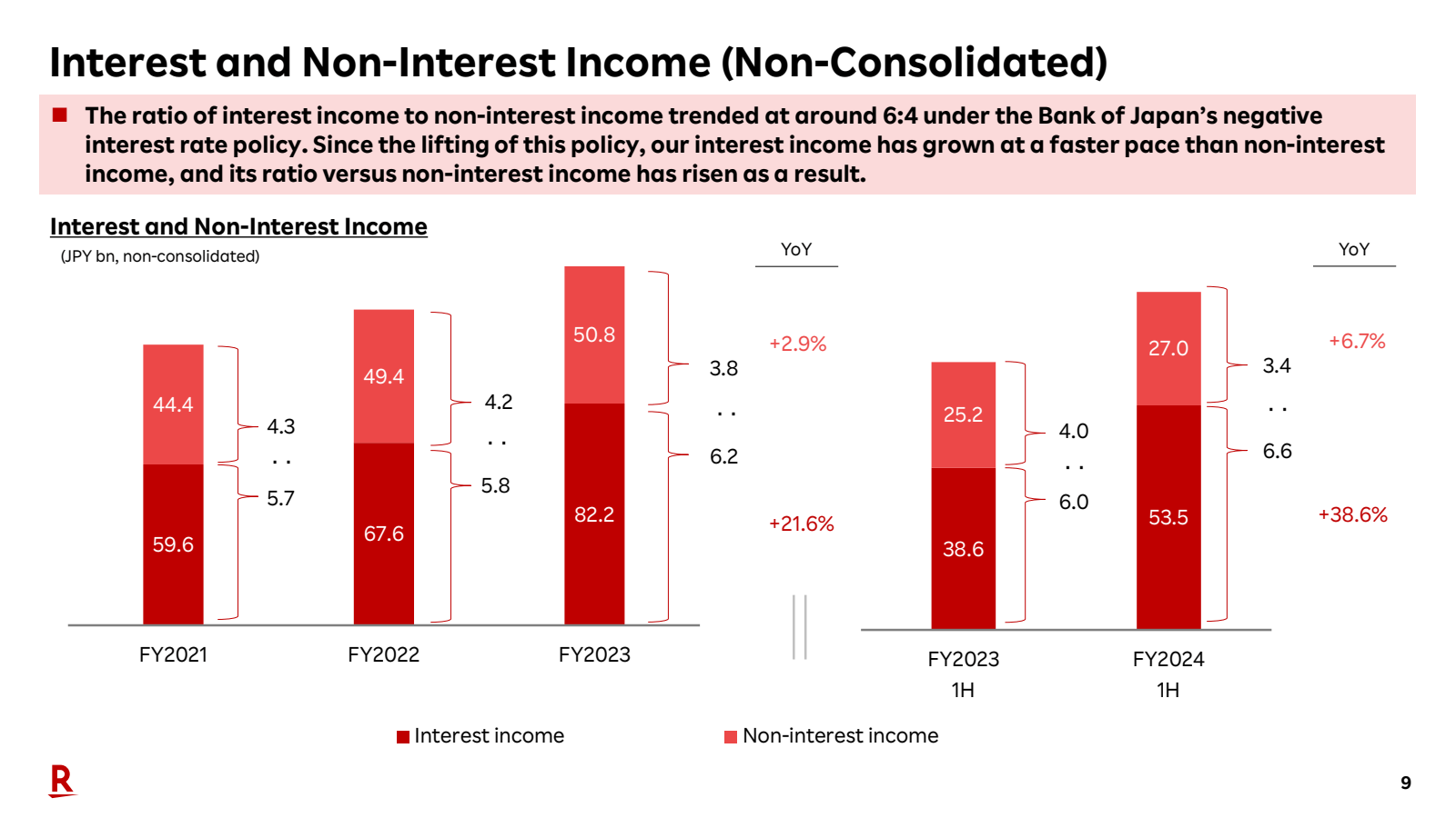 Interest and Non - I