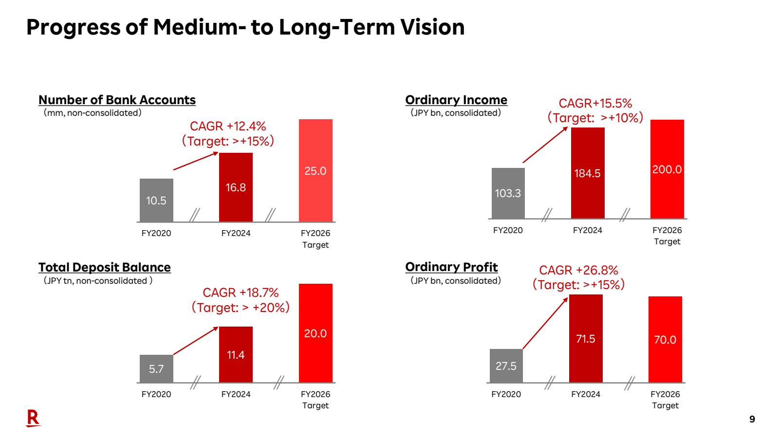 Progress of Medium -