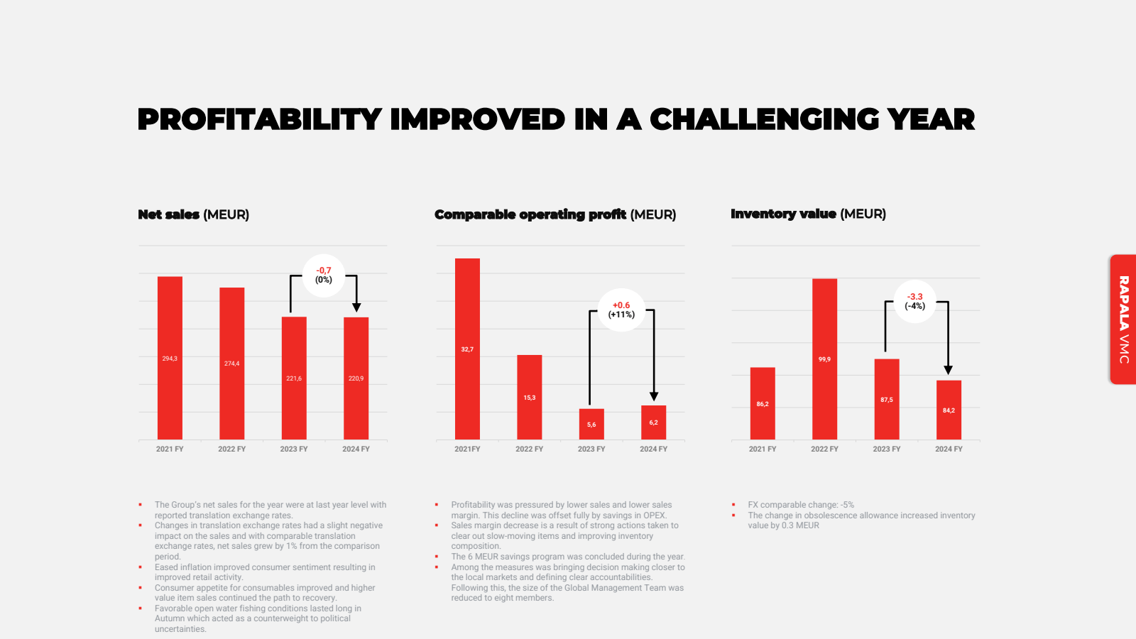 PROFITABILITY IMPROV