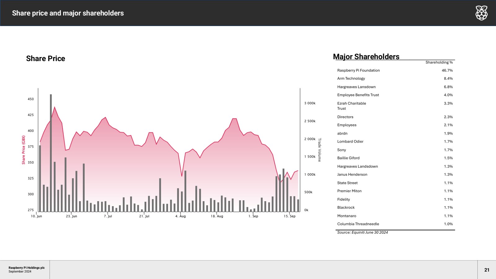 Share price and majo