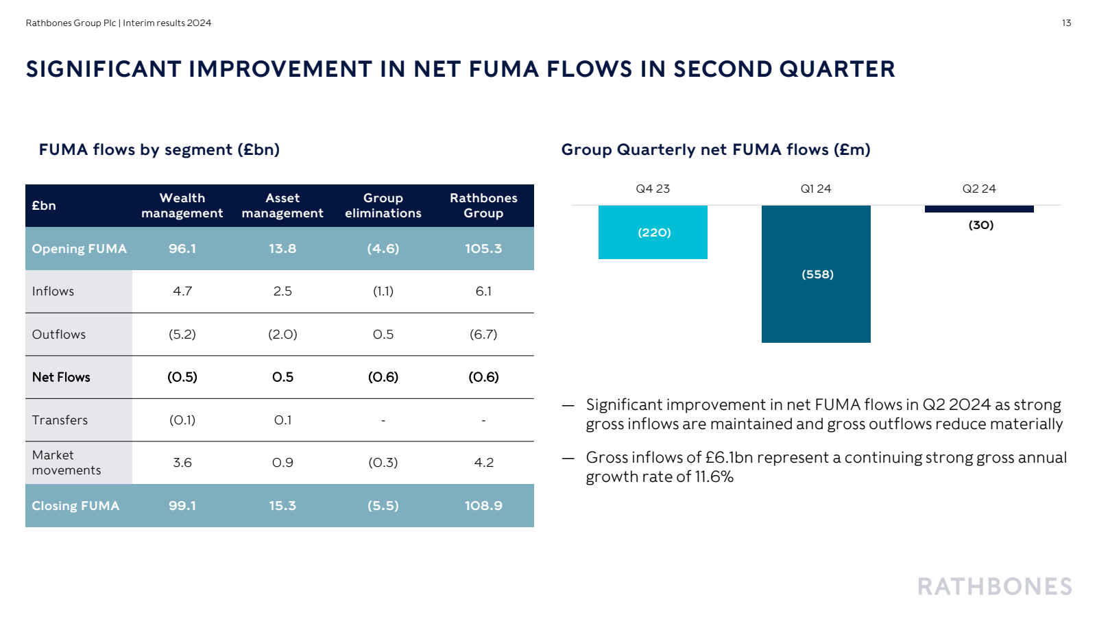 Rathbones Group Plc 
