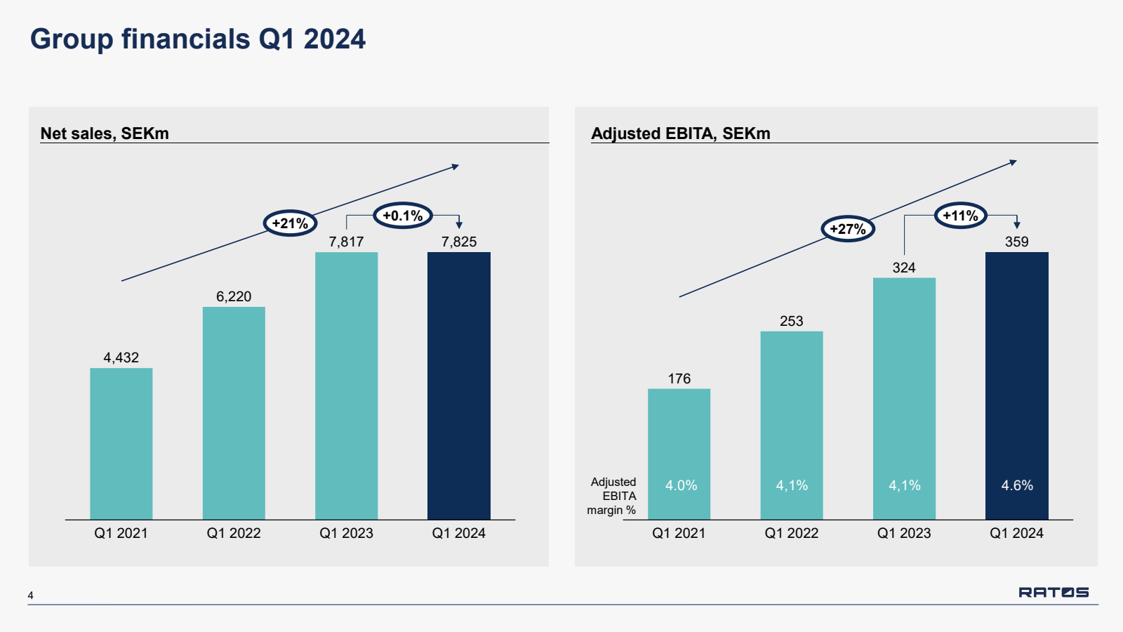 4 

Group financials