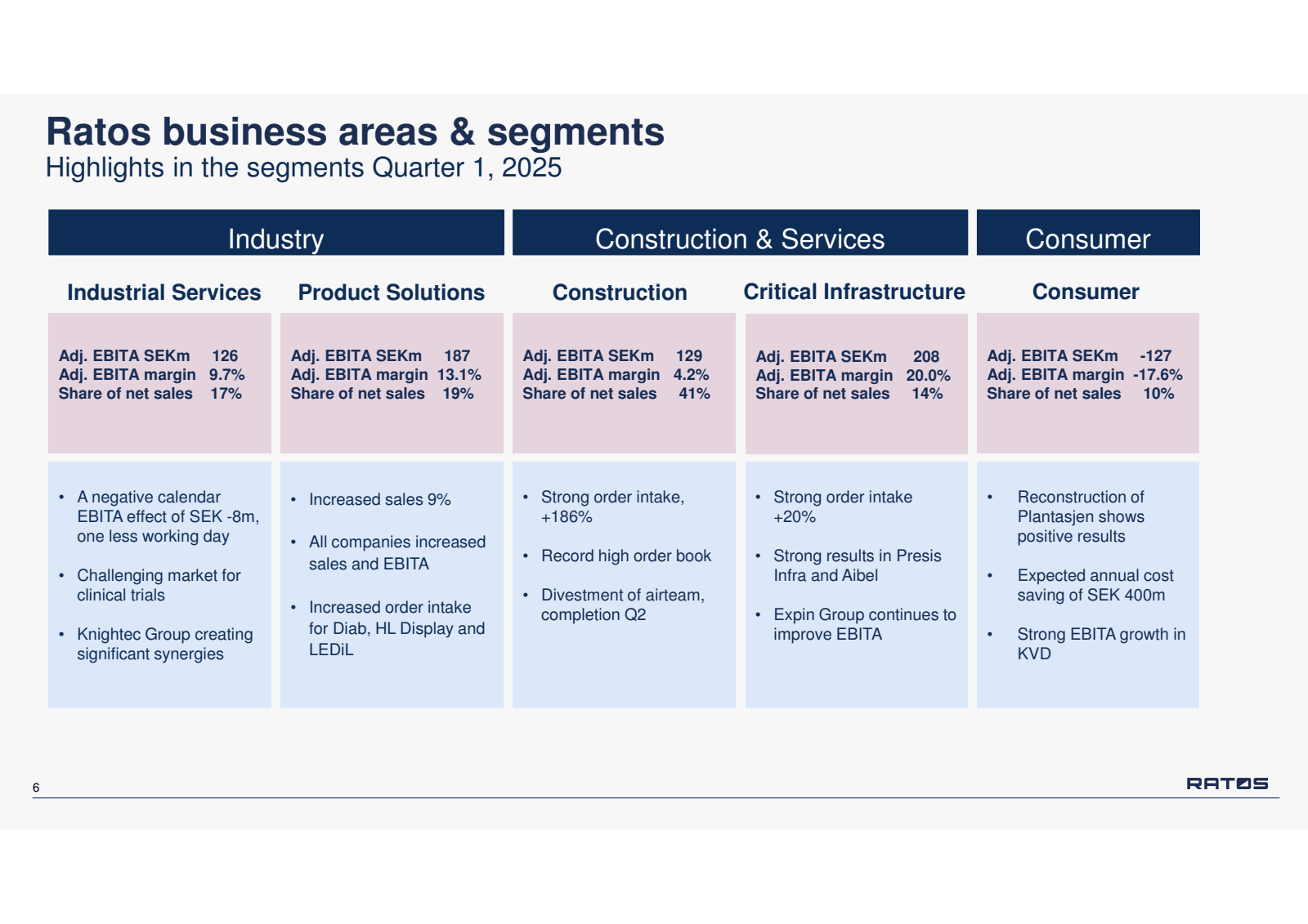 6 

Ratos business a