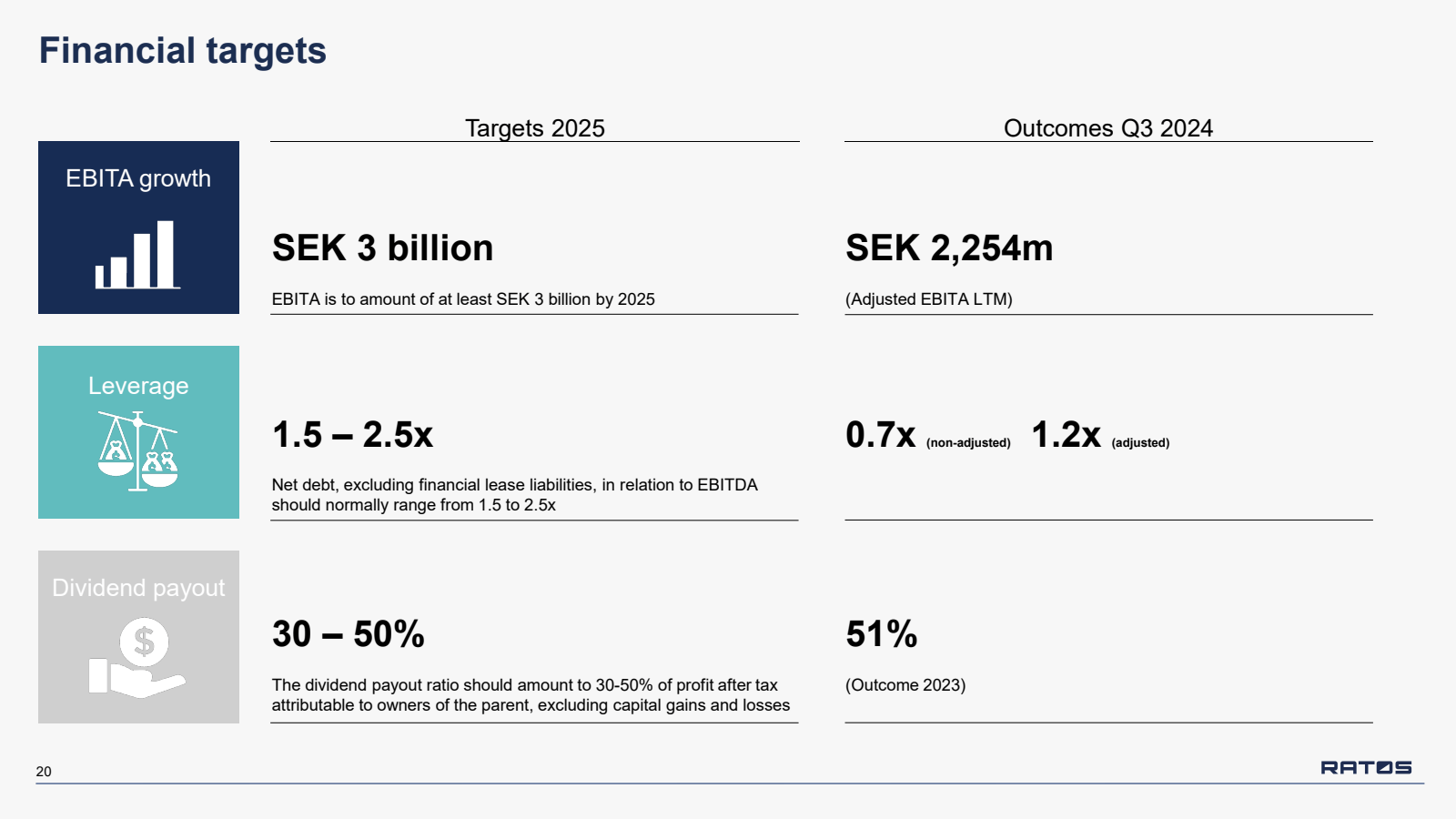 Financial targets 

