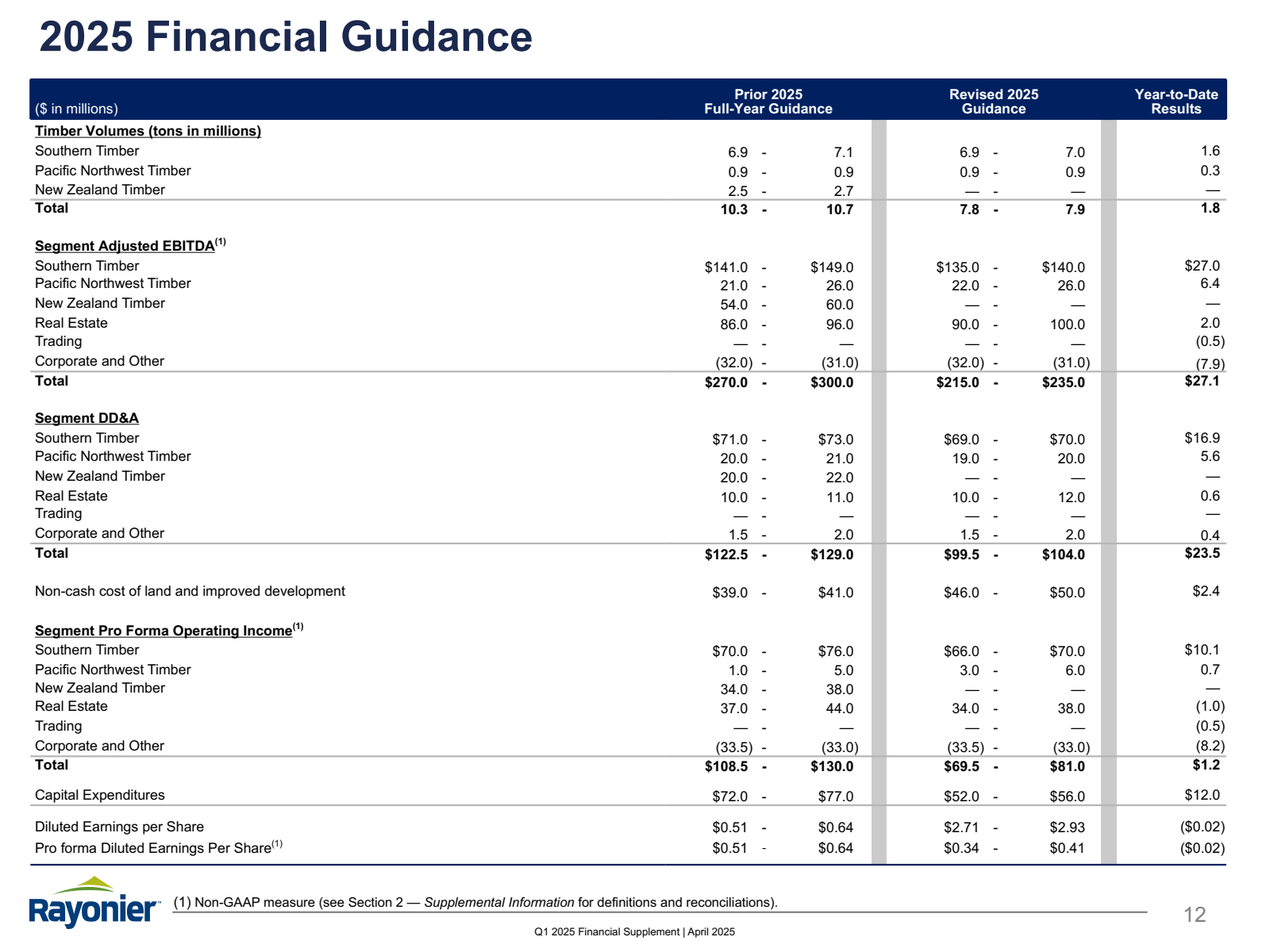 2025 Financial Guida