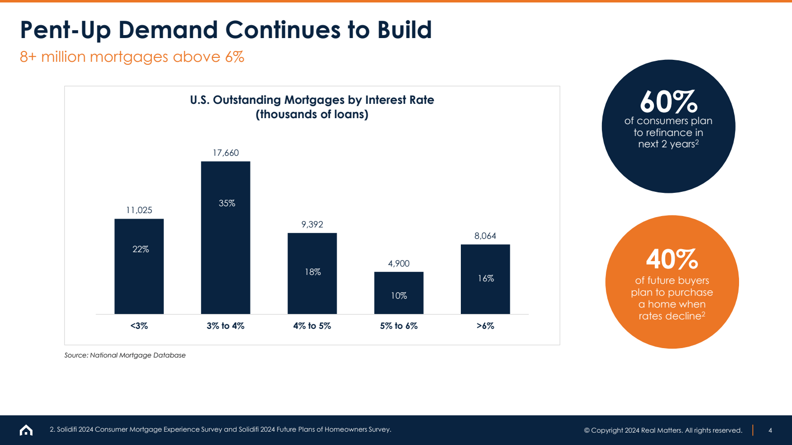 D 

Pent - Up Demand