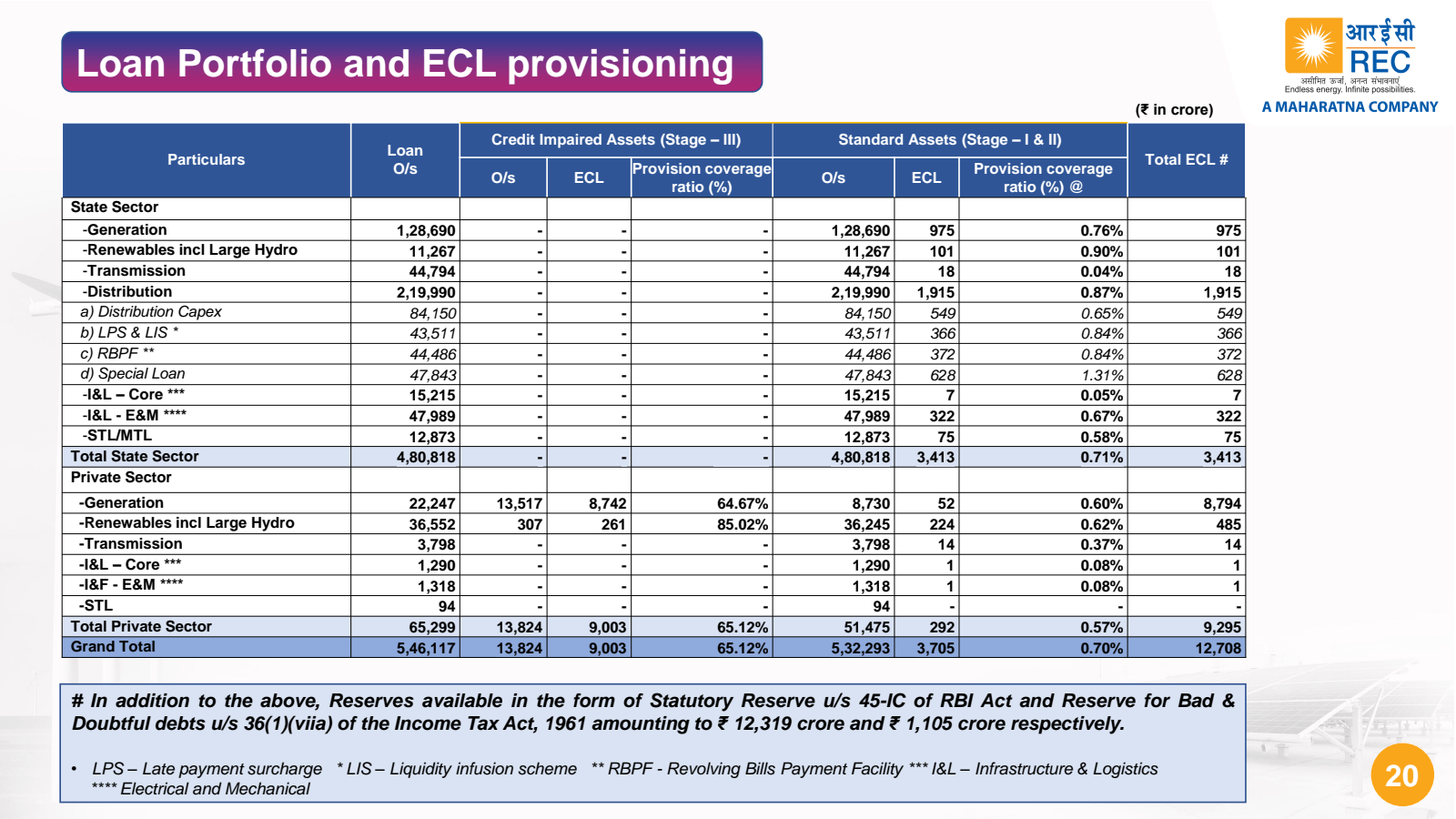 Loan Portfolio and E