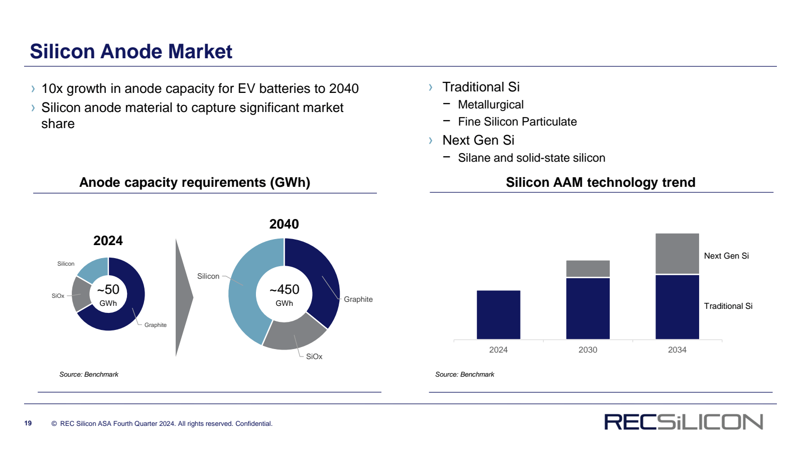 Silicon Anode Market
